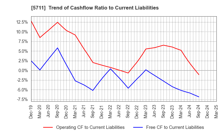 5711 Mitsubishi Materials Corporation: Trend of Cashflow Ratio to Current Liabilities