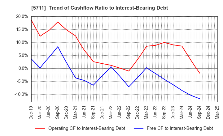 5711 Mitsubishi Materials Corporation: Trend of Cashflow Ratio to Interest-Bearing Debt