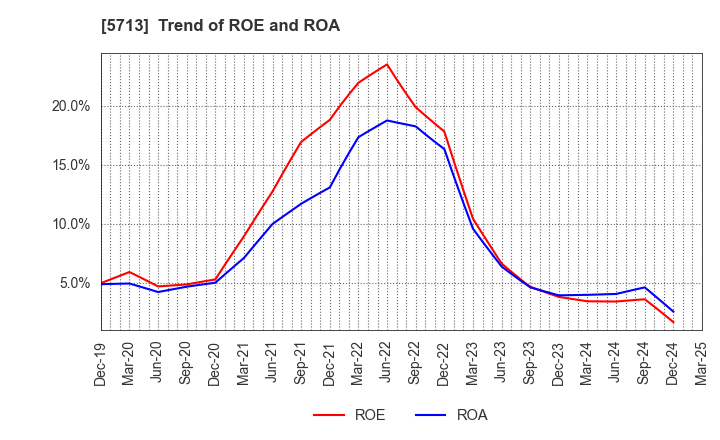 5713 Sumitomo Metal Mining Co.,Ltd.: Trend of ROE and ROA