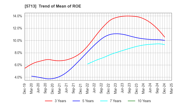 5713 Sumitomo Metal Mining Co.,Ltd.: Trend of Mean of ROE