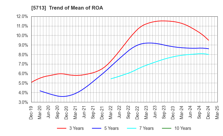 5713 Sumitomo Metal Mining Co.,Ltd.: Trend of Mean of ROA