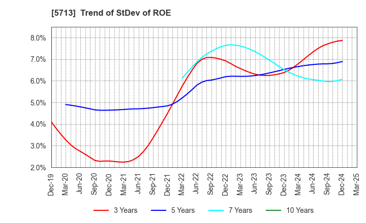 5713 Sumitomo Metal Mining Co.,Ltd.: Trend of StDev of ROE