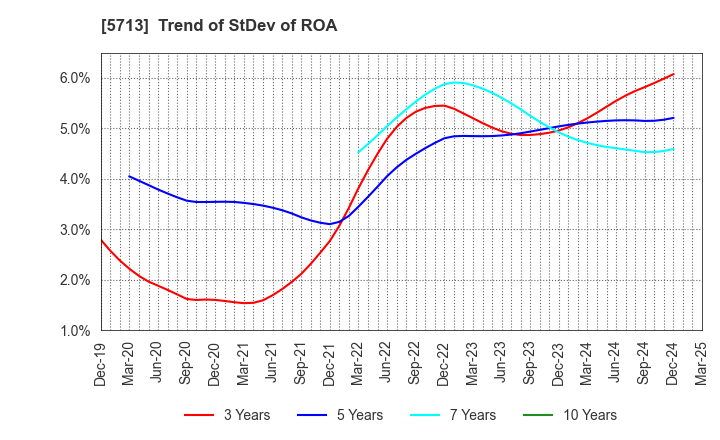5713 Sumitomo Metal Mining Co.,Ltd.: Trend of StDev of ROA