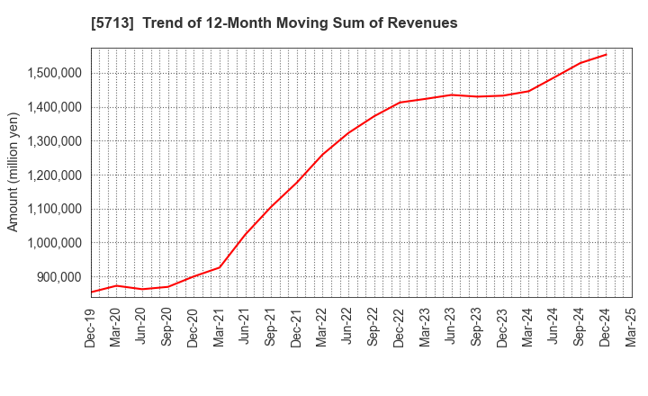 5713 Sumitomo Metal Mining Co.,Ltd.: Trend of 12-Month Moving Sum of Revenues
