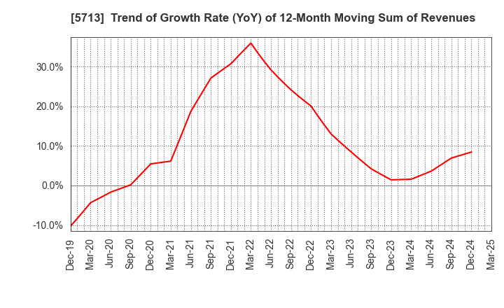 5713 Sumitomo Metal Mining Co.,Ltd.: Trend of Growth Rate (YoY) of 12-Month Moving Sum of Revenues