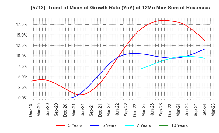 5713 Sumitomo Metal Mining Co.,Ltd.: Trend of Mean of Growth Rate (YoY) of 12Mo Mov Sum of Revenues