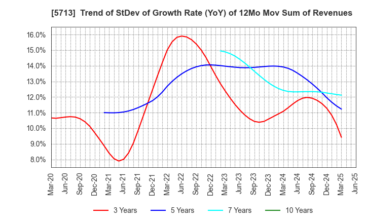 5713 Sumitomo Metal Mining Co.,Ltd.: Trend of StDev of Growth Rate (YoY) of 12Mo Mov Sum of Revenues