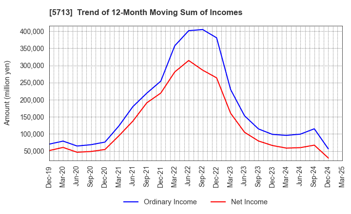 5713 Sumitomo Metal Mining Co.,Ltd.: Trend of 12-Month Moving Sum of Incomes