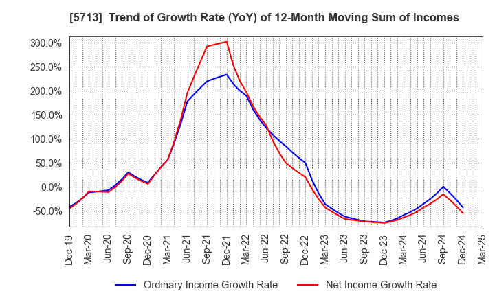5713 Sumitomo Metal Mining Co.,Ltd.: Trend of Growth Rate (YoY) of 12-Month Moving Sum of Incomes