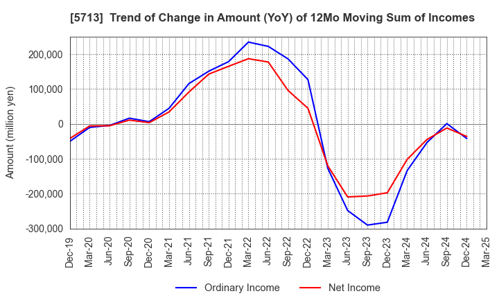 5713 Sumitomo Metal Mining Co.,Ltd.: Trend of Change in Amount (YoY) of 12Mo Moving Sum of Incomes