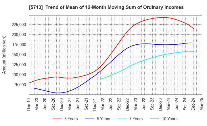 5713 Sumitomo Metal Mining Co.,Ltd.: Trend of Mean of 12-Month Moving Sum of Ordinary Incomes