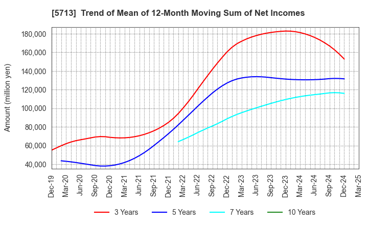 5713 Sumitomo Metal Mining Co.,Ltd.: Trend of Mean of 12-Month Moving Sum of Net Incomes