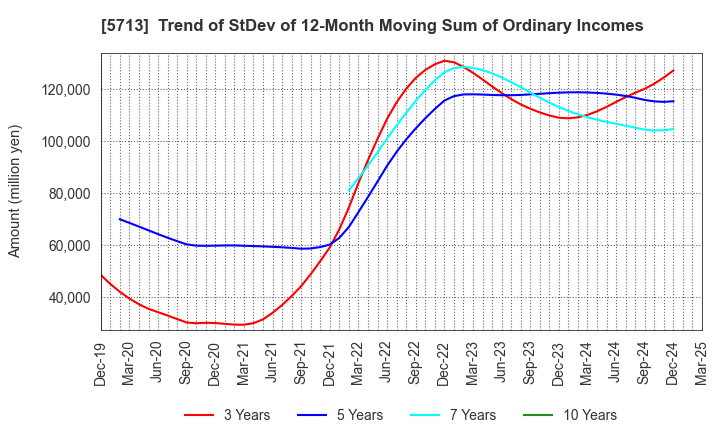 5713 Sumitomo Metal Mining Co.,Ltd.: Trend of StDev of 12-Month Moving Sum of Ordinary Incomes