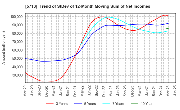 5713 Sumitomo Metal Mining Co.,Ltd.: Trend of StDev of 12-Month Moving Sum of Net Incomes