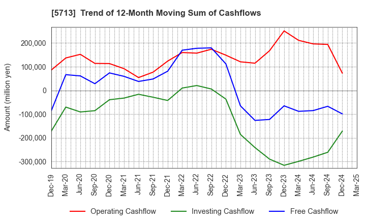 5713 Sumitomo Metal Mining Co.,Ltd.: Trend of 12-Month Moving Sum of Cashflows
