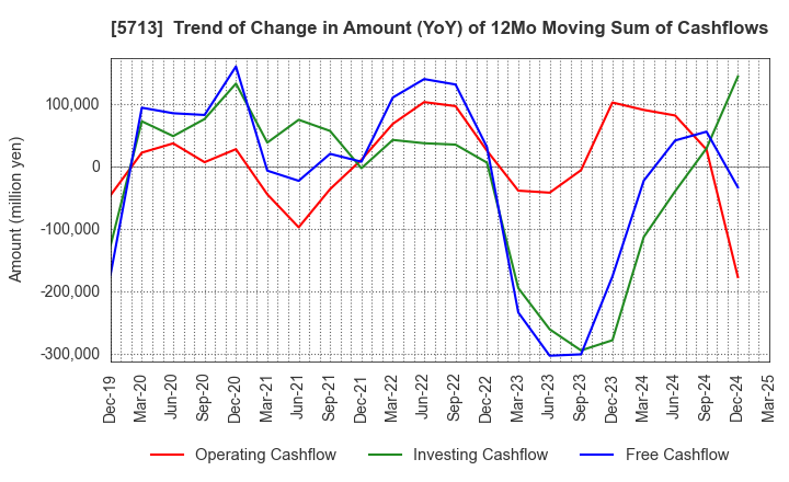 5713 Sumitomo Metal Mining Co.,Ltd.: Trend of Change in Amount (YoY) of 12Mo Moving Sum of Cashflows