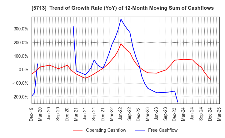 5713 Sumitomo Metal Mining Co.,Ltd.: Trend of Growth Rate (YoY) of 12-Month Moving Sum of Cashflows