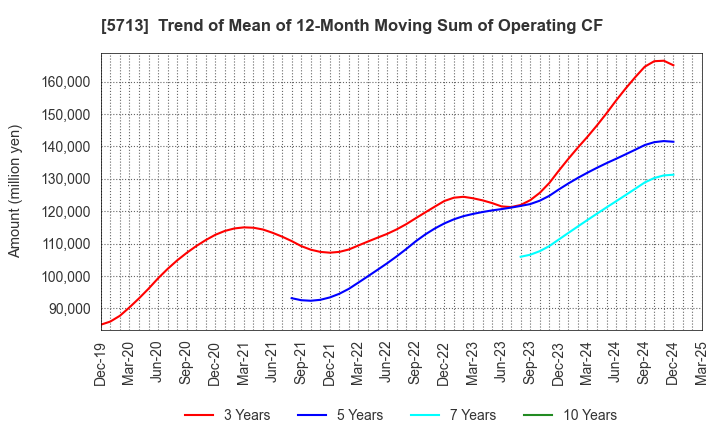 5713 Sumitomo Metal Mining Co.,Ltd.: Trend of Mean of 12-Month Moving Sum of Operating CF