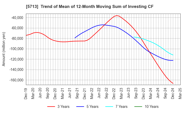 5713 Sumitomo Metal Mining Co.,Ltd.: Trend of Mean of 12-Month Moving Sum of Investing CF