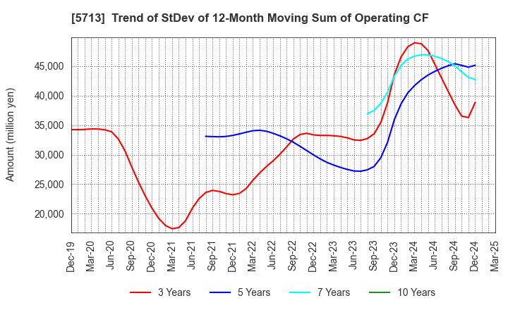 5713 Sumitomo Metal Mining Co.,Ltd.: Trend of StDev of 12-Month Moving Sum of Operating CF