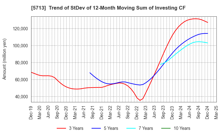 5713 Sumitomo Metal Mining Co.,Ltd.: Trend of StDev of 12-Month Moving Sum of Investing CF