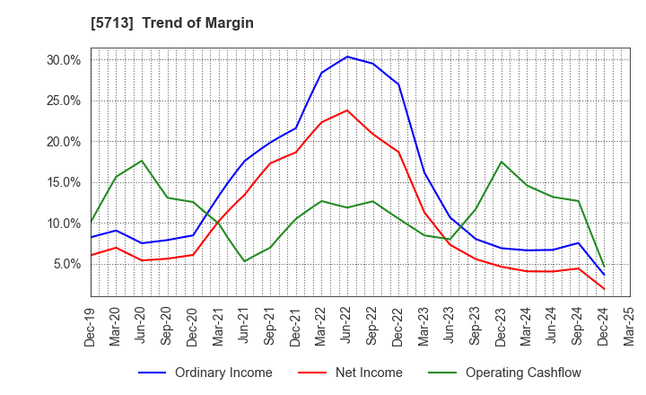 5713 Sumitomo Metal Mining Co.,Ltd.: Trend of Margin