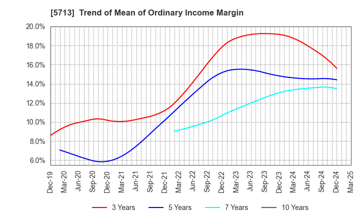 5713 Sumitomo Metal Mining Co.,Ltd.: Trend of Mean of Ordinary Income Margin