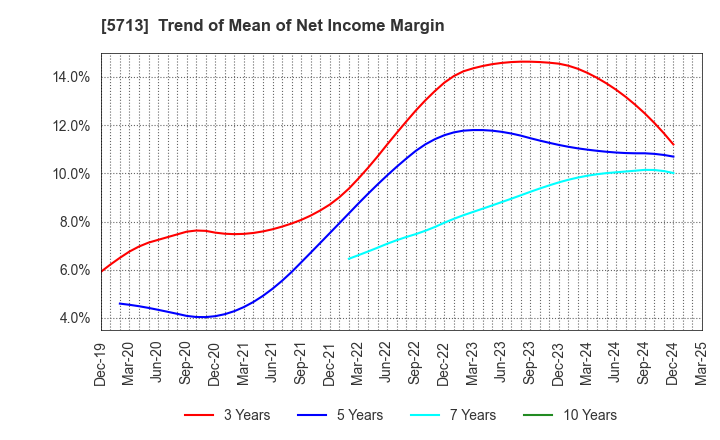 5713 Sumitomo Metal Mining Co.,Ltd.: Trend of Mean of Net Income Margin