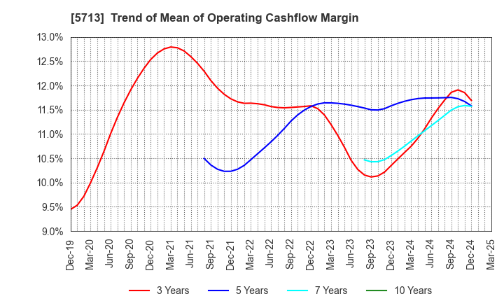 5713 Sumitomo Metal Mining Co.,Ltd.: Trend of Mean of Operating Cashflow Margin