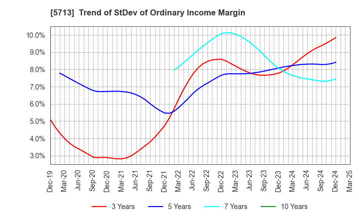 5713 Sumitomo Metal Mining Co.,Ltd.: Trend of StDev of Ordinary Income Margin