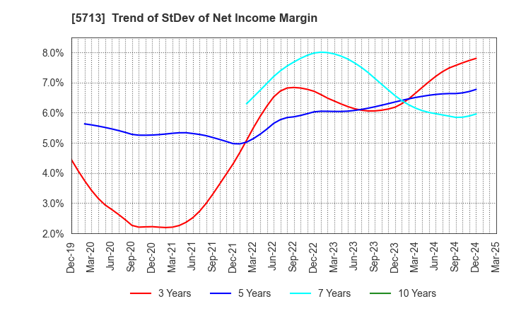 5713 Sumitomo Metal Mining Co.,Ltd.: Trend of StDev of Net Income Margin