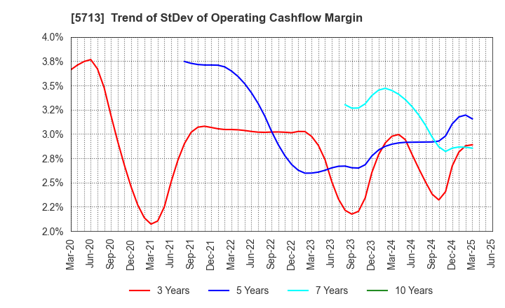 5713 Sumitomo Metal Mining Co.,Ltd.: Trend of StDev of Operating Cashflow Margin