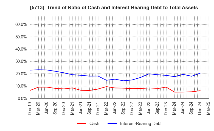 5713 Sumitomo Metal Mining Co.,Ltd.: Trend of Ratio of Cash and Interest-Bearing Debt to Total Assets