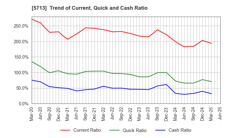 5713 Sumitomo Metal Mining Co.,Ltd.: Trend of Current, Quick and Cash Ratio
