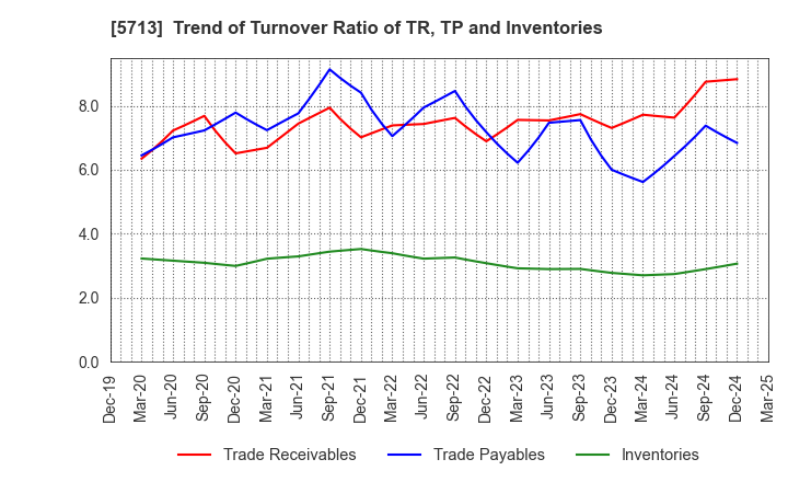 5713 Sumitomo Metal Mining Co.,Ltd.: Trend of Turnover Ratio of TR, TP and Inventories