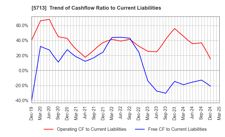 5713 Sumitomo Metal Mining Co.,Ltd.: Trend of Cashflow Ratio to Current Liabilities