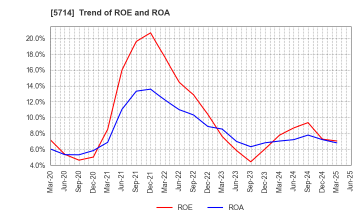 5714 DOWA HOLDINGS CO.,LTD.: Trend of ROE and ROA