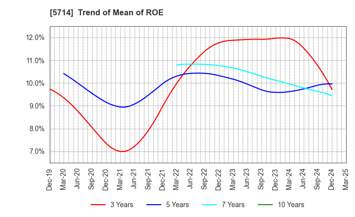 5714 DOWA HOLDINGS CO.,LTD.: Trend of Mean of ROE