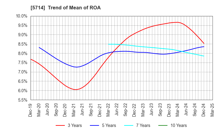 5714 DOWA HOLDINGS CO.,LTD.: Trend of Mean of ROA