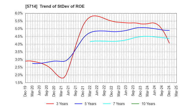 5714 DOWA HOLDINGS CO.,LTD.: Trend of StDev of ROE