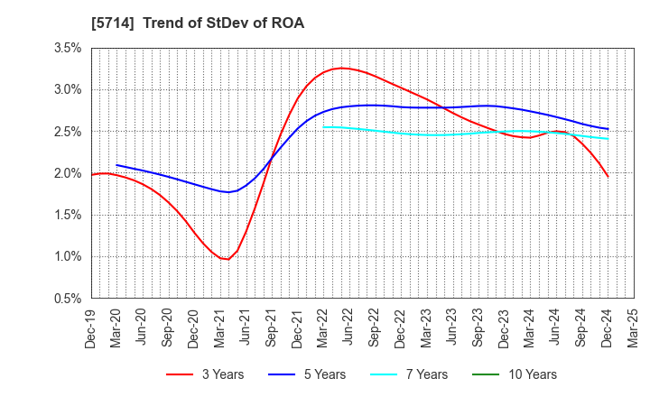 5714 DOWA HOLDINGS CO.,LTD.: Trend of StDev of ROA