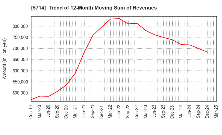 5714 DOWA HOLDINGS CO.,LTD.: Trend of 12-Month Moving Sum of Revenues