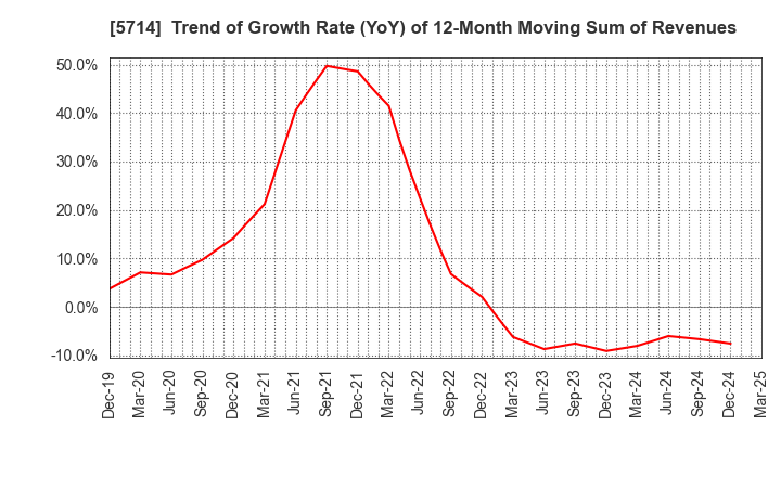 5714 DOWA HOLDINGS CO.,LTD.: Trend of Growth Rate (YoY) of 12-Month Moving Sum of Revenues
