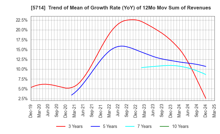 5714 DOWA HOLDINGS CO.,LTD.: Trend of Mean of Growth Rate (YoY) of 12Mo Mov Sum of Revenues