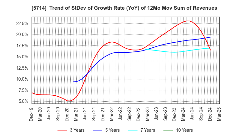5714 DOWA HOLDINGS CO.,LTD.: Trend of StDev of Growth Rate (YoY) of 12Mo Mov Sum of Revenues