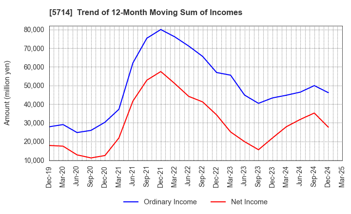 5714 DOWA HOLDINGS CO.,LTD.: Trend of 12-Month Moving Sum of Incomes