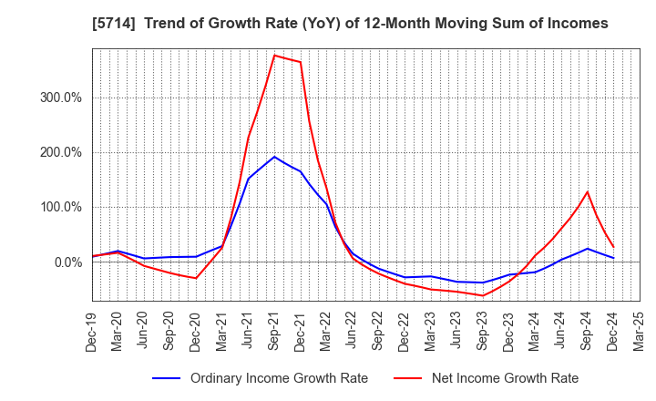 5714 DOWA HOLDINGS CO.,LTD.: Trend of Growth Rate (YoY) of 12-Month Moving Sum of Incomes