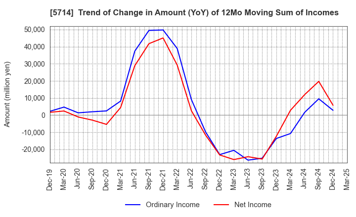 5714 DOWA HOLDINGS CO.,LTD.: Trend of Change in Amount (YoY) of 12Mo Moving Sum of Incomes
