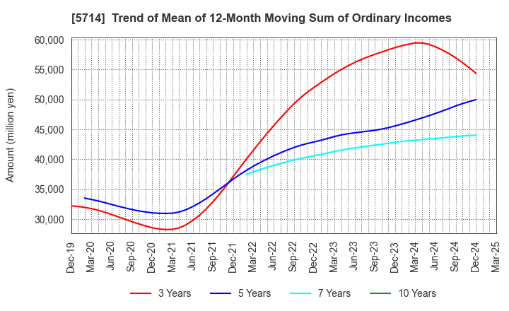 5714 DOWA HOLDINGS CO.,LTD.: Trend of Mean of 12-Month Moving Sum of Ordinary Incomes