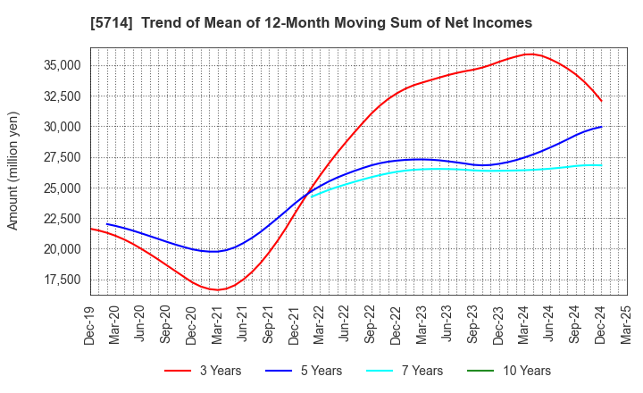 5714 DOWA HOLDINGS CO.,LTD.: Trend of Mean of 12-Month Moving Sum of Net Incomes